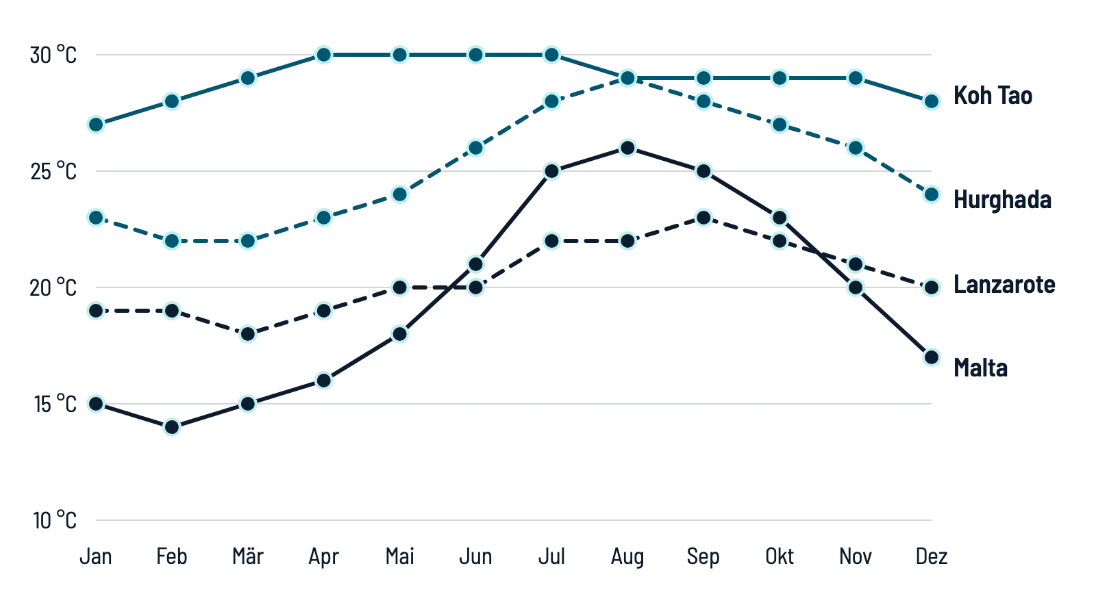 Liniendiagramm der Wassertemperatur von Januar bis Dezember: Koh Tao bleibt bei 27 bis 30 °C, Hurghada steigt von 22 °C im Februar auf 29 °C im August, Lanzarote liegt zwischen 18 und 23 °C, Malta steigt von 14 °C im Februar auf 26 °C im August.