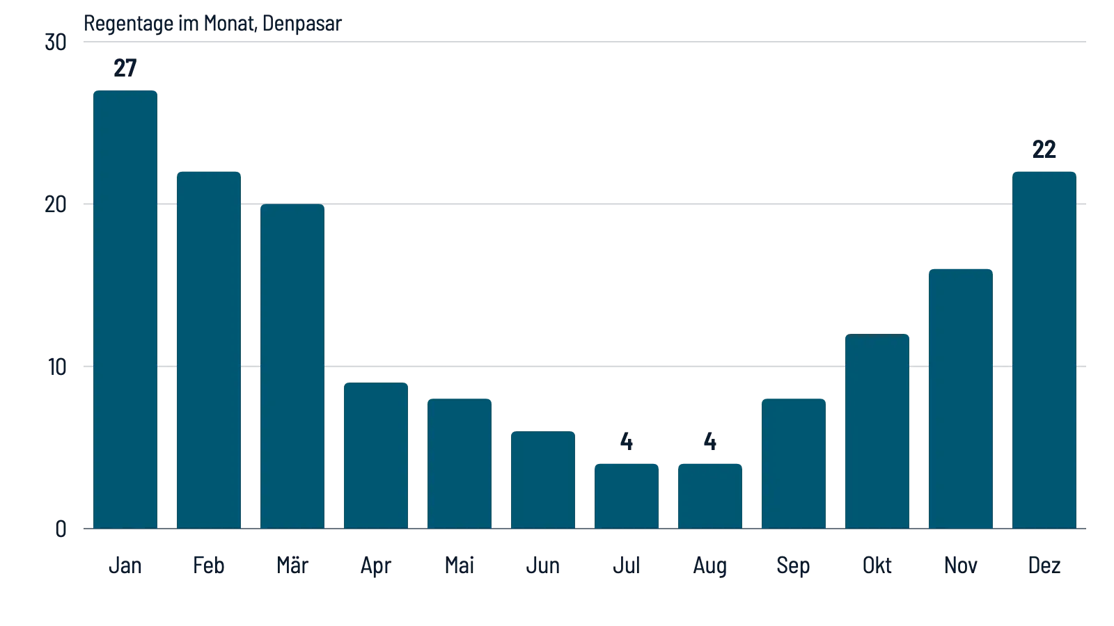 Histogramme des jours de pluie à Denpasar : 27 en janvier, seulement 4 en juillet et août, 22 en décembre.