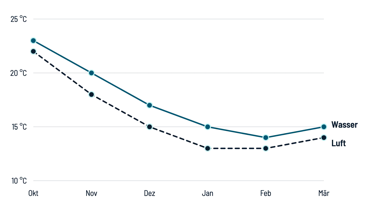 Line chart: The water cools from 23 °C in October to 14 °C in February, the air from 22 °C to 13 °C; in March both get a little warmer again.